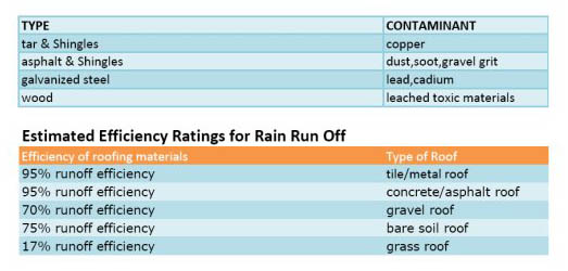 Roofing material efficiency chart